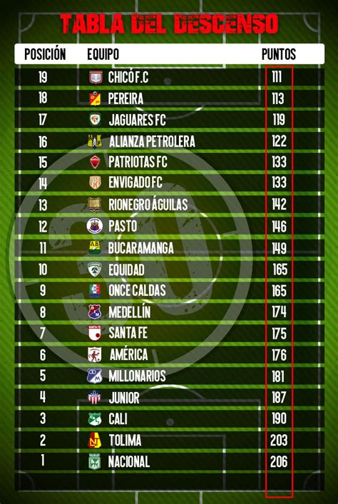 ¡Atención! Mira cómo quedó la tabla del descenso en Liga BetPlay